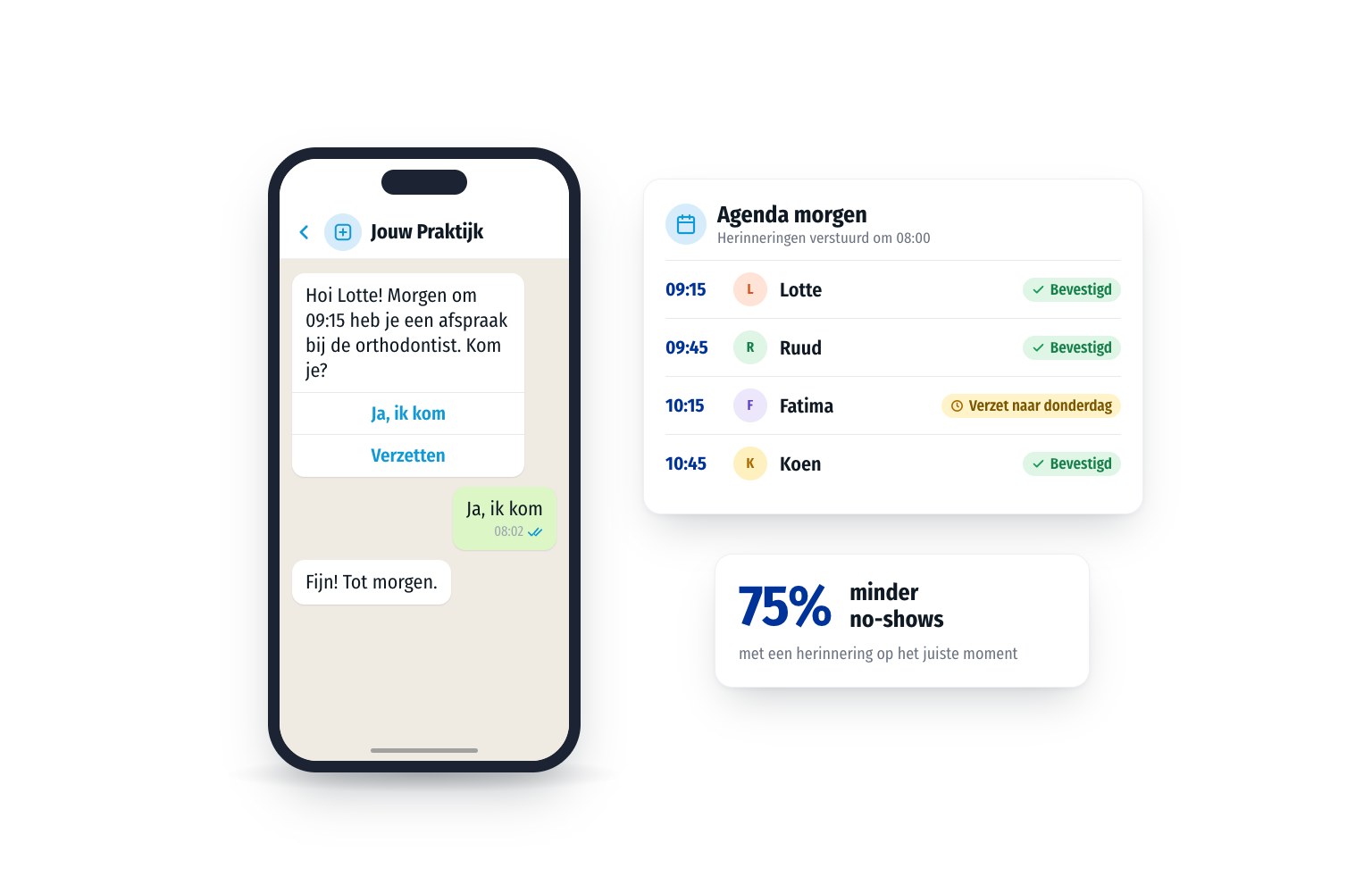 Een patiënt krijgt via WhatsApp een herinnering voor de afspraak van morgen en bevestigt met één tik. De agenda toont wie bevestigd heeft, met 75% minder no-shows.