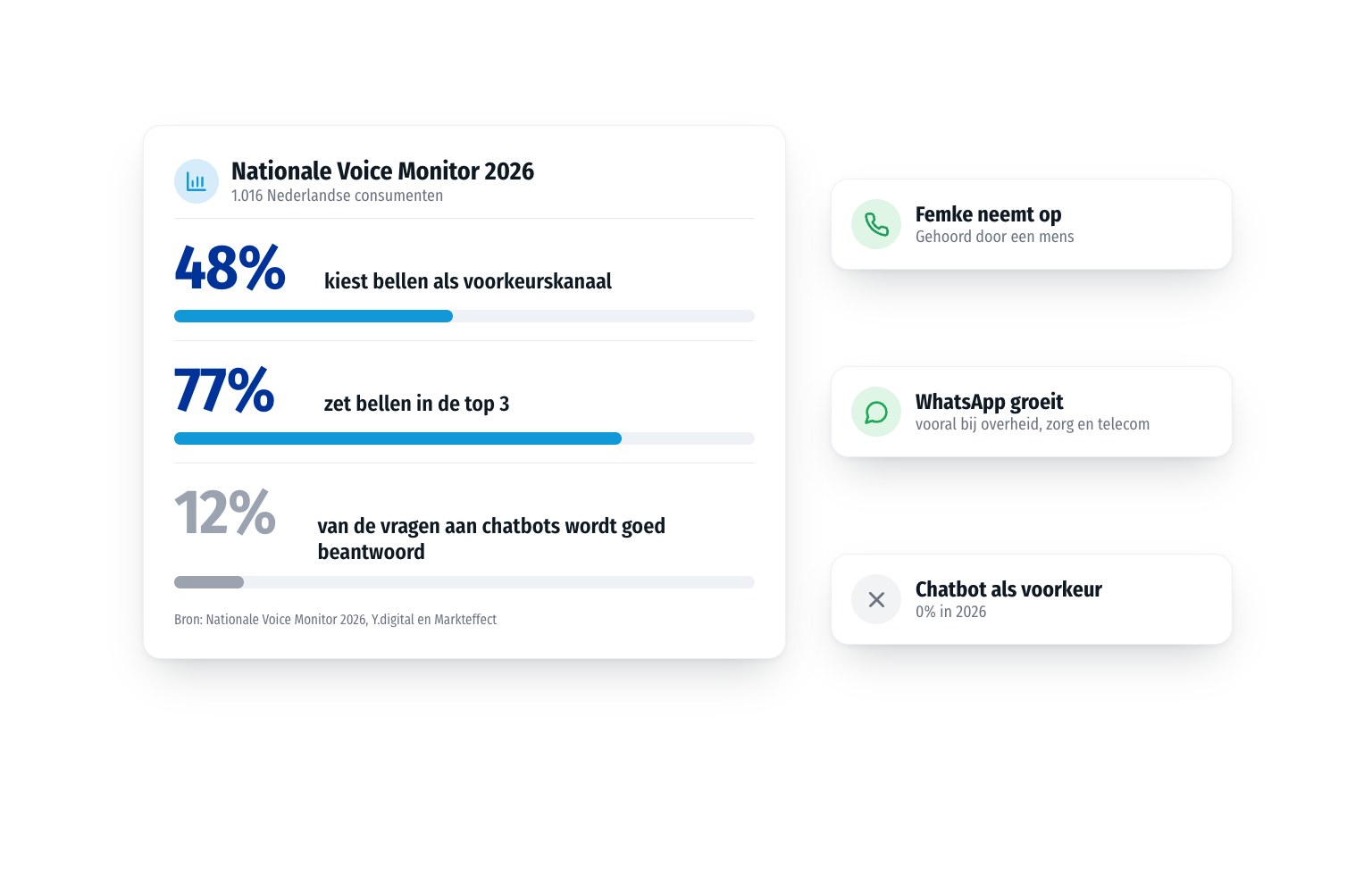 Bereikbaarheid verbeteren: Wat de Nationale Voice Monitor 2026 onthult