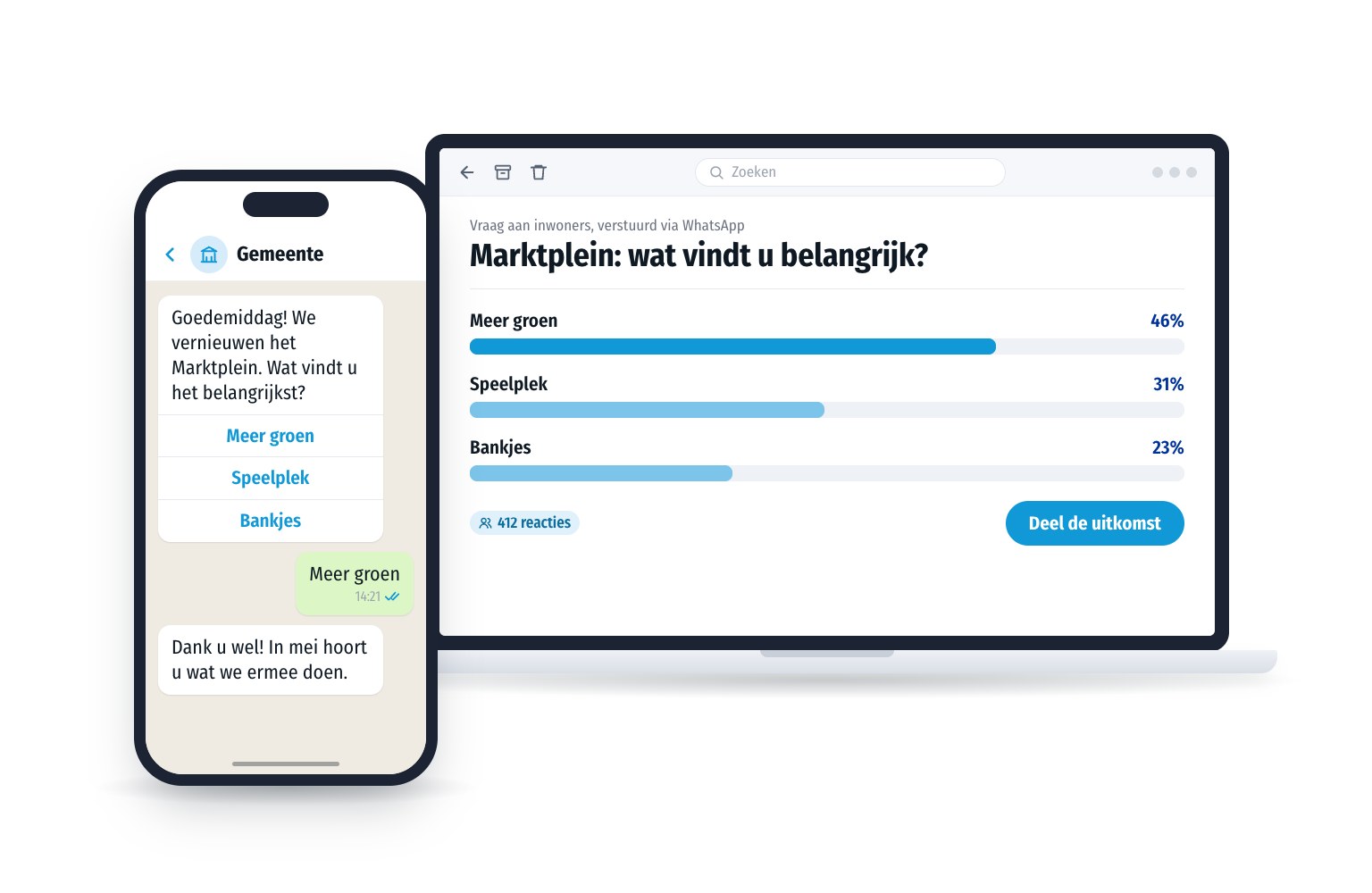 Een gemeente vraagt inwoners via WhatsApp wat zij belangrijk vinden voor een nieuw plein. De antwoorden verschijnen meteen als uitslag op de laptop.