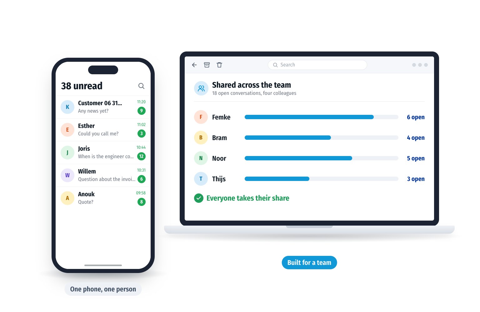 On the left one phone on which one person has to answer all customer messages. On the right a team that shares the conversations, with the number of open conversations per colleague.