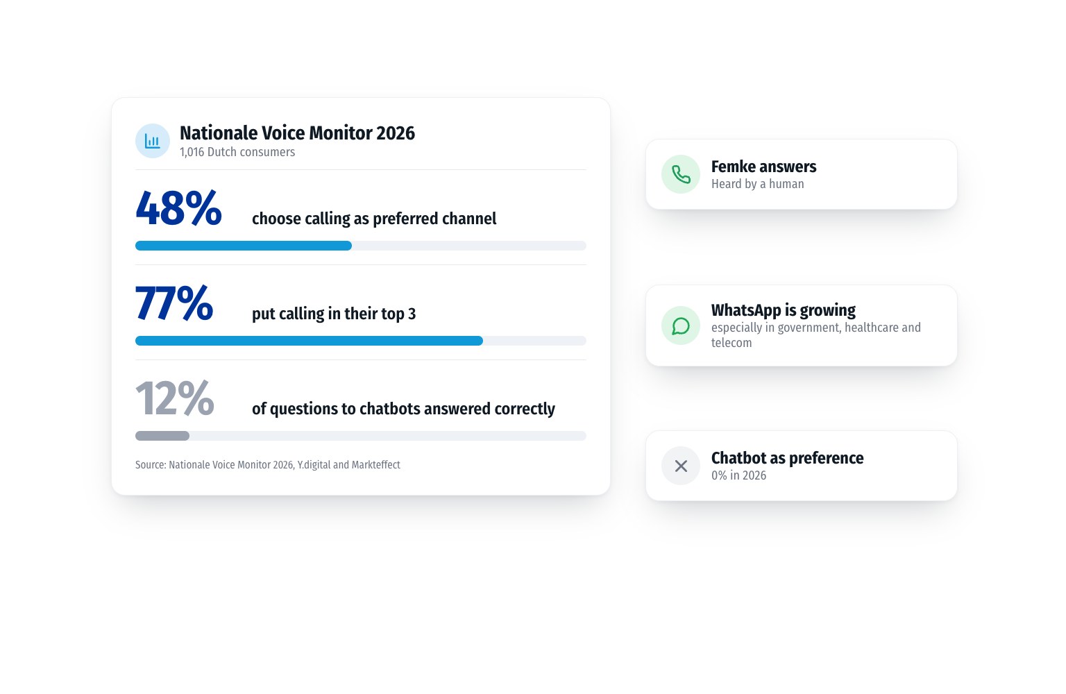 Improving reachability: what the Nationale Voice Monitor 2026 reveals