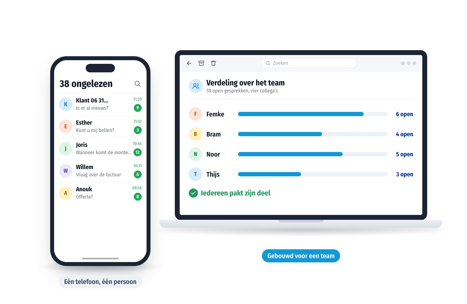 Links één telefoon waarop één persoon alle klantberichten moet beantwoorden. Rechts een team dat de gesprekken verdeelt, met per collega het aantal open gesprekken.