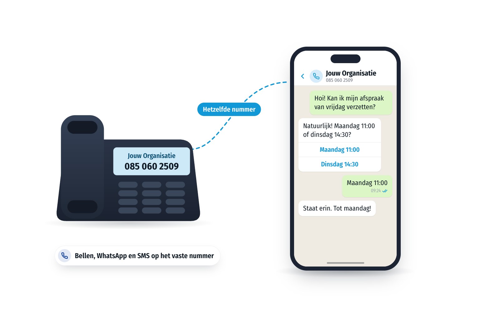 Een vaste bureautelefoon en een smartphone met hetzelfde nummer, 085 060 2509. Klanten bellen, appen en sms’en naar het vaste nummer van de organisatie.